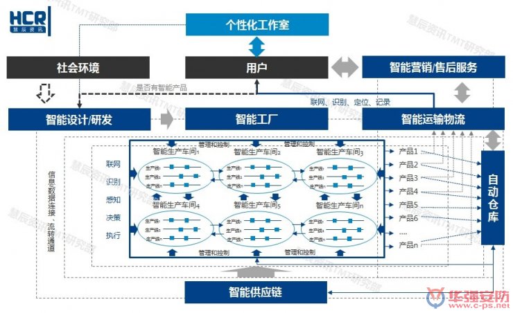 智能制造6大挑戰(zhàn)在哪里？?jī)蓮垐D幫你看清